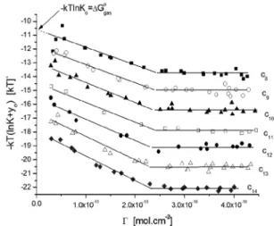 7. Ábra. A hidrofób kölcsönhatás változása a nátrium alkilszulfát homológok esetében az adszorbeált mennyiség növekedésével.