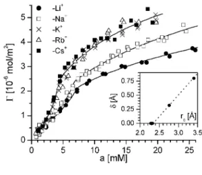 8. Ábra. A decilszulfát adszorpciós izotermái különbözõ alkáli ellenionok  esetében. A kihúzott görbék az 5