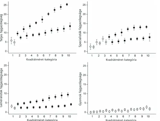  1. ábra: A legelés és a kvadrátméret hatása a teljes fajgazdagságra és a specialisták, generalisták  és gyomok fajgazdagságára a füves szikes puszta gyeptípusban