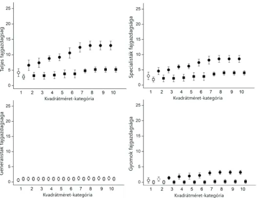  2. ábra: A legelés és a kvadrátméret hatása a teljes fajgazdagságra és a specialisták, generalisták  és gyomok fajgazdagságára az ürmös szikes puszta gyeptípusban
