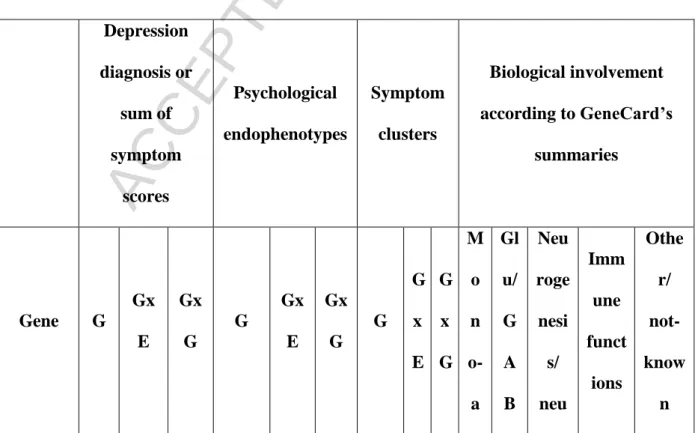 Table 5. Summary of genes implicated in depression: association with diagnosis,  endophenotypes, symptoms cluster and biological involvement 
