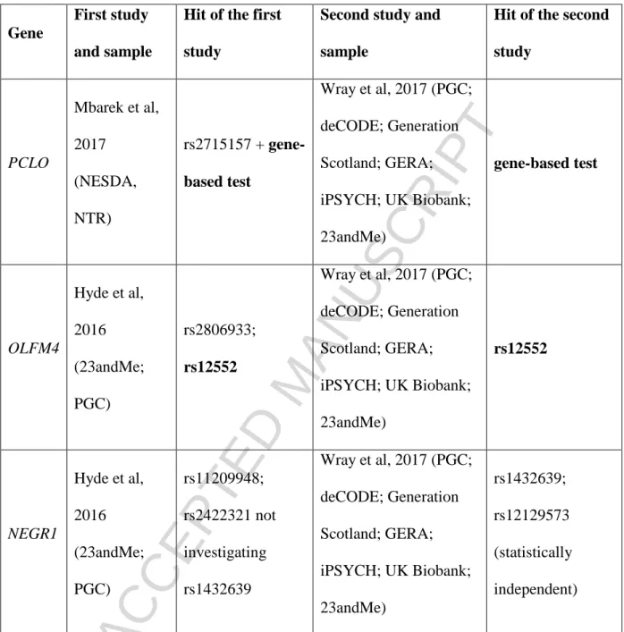 Table  2.  Variants  within  genes  or  genes  replicated  in  the  different  GWAS  studies  investigating depression after 2015 