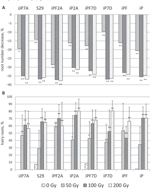 Figure 3. Effect of different doses of gamma radiation on (A) changes of roots number and (B) percent of  seedlings with hairy roots