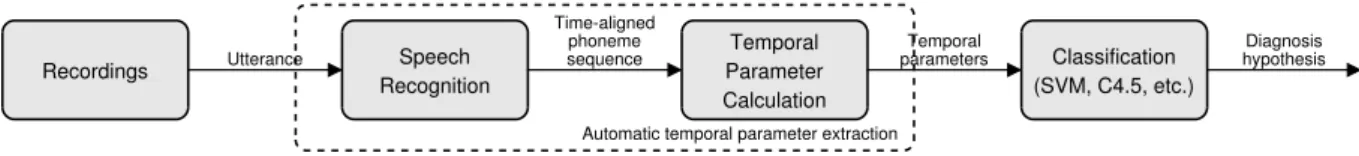 Figure 1: Workflow of automatic temporal speech parameter calculation and analysis, based on the study of T´oth et al