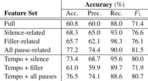 Table 3: The speaker-level accuracy scores obtained using the various parameter sub-sets