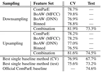 Table 2: The UAR scores obtained on the Atypical Affect Sub- Sub-Challenge for the various feature extraction approaches