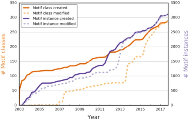 Figure 1. The number of SLiMs (motif classes and motif instances) cre- cre-ated and modified in ELM