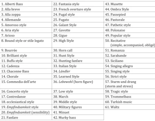 Figure 1. Agawu: list of classic topics, by Leonard Ratner                                                               