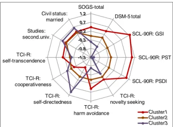 Figure 2. Radar chart displaying the main differences between clusters. SCL-90-R: GSI: global severity index; SCL-90-R: PST: