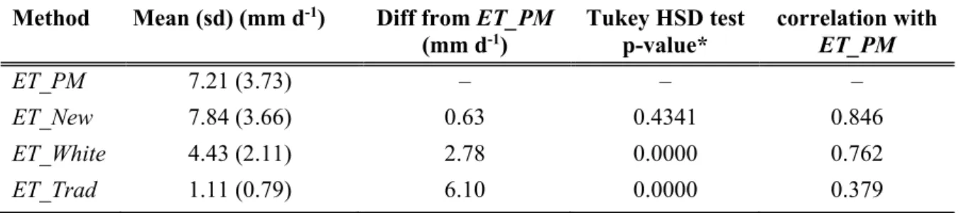 Table 1. ET values from different methods (n=89) 