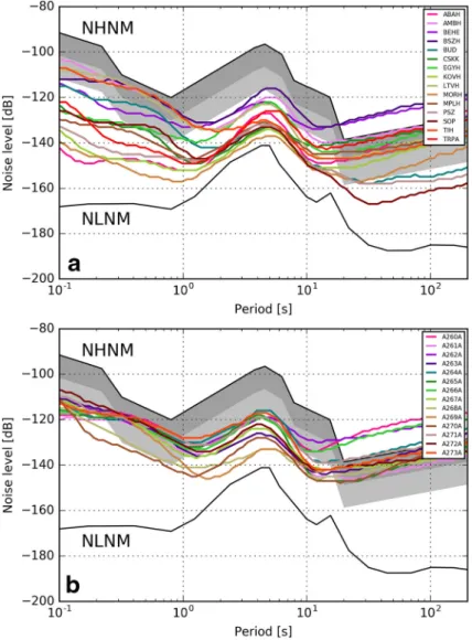 Fig. 4 Horizontal (N) component median power spectral density (PSD) curves a for the permanent stations of the Hungarian National Seismological Network and b for the temporary AlpArray stations