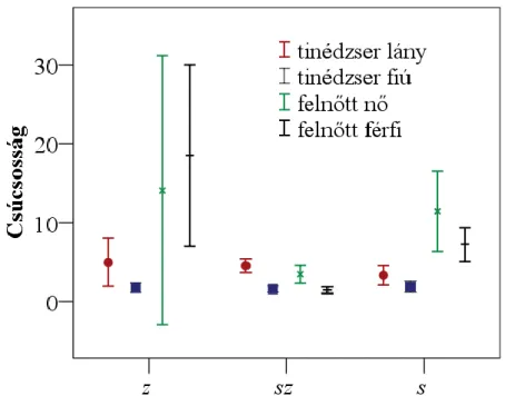 9. ábra. A csúcsosság értékei a vizsgált mássalhangzó, valamint a beszélők életkorának és nemének  függvényében (átlag és 95%-os CI) 