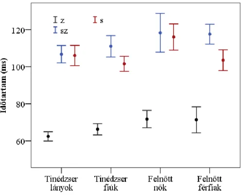 2. ábra. Az időtartamok értékei a három vizsgált mássalhangzó, valamint a beszélők életkorának és  nemének függvényében (átlag és 95%-os CI) 