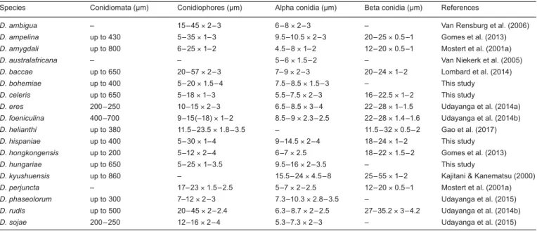 Table 3   Diaporthe spp. associated with grapevines and their morphological characteristics.