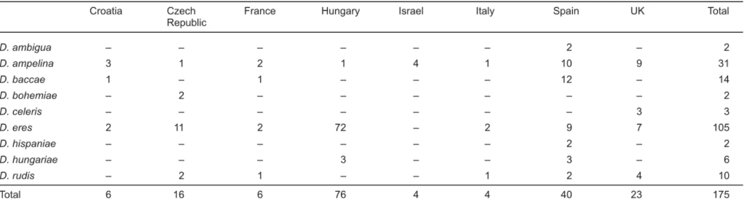 Table 2   Number of isolates collected for each Diaporthe sp. identiﬁed and country investigated.