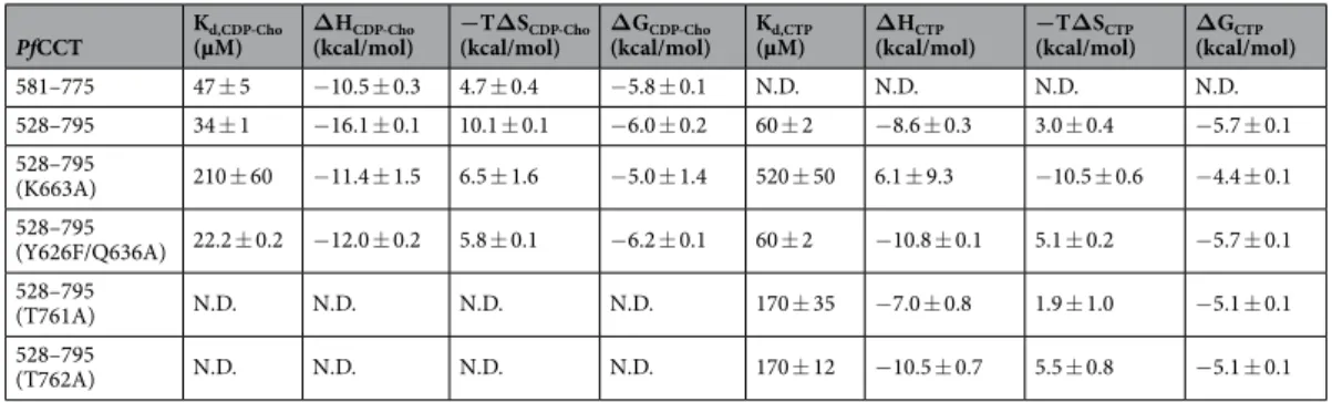 Table 2.  Thermodynamic parameters of ligand binding to PfCCT enzyme constructs. Values are the mean  (±SD) of at least 2 independent experiments, except for PfCCT (528–795)  Y626F/Q636A (see Methods)