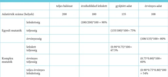 1. táblázat: Számpélda az adatminőségi mutatókra