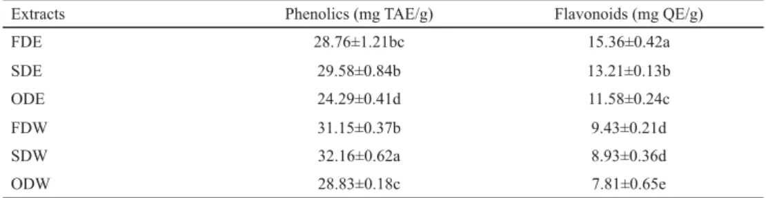 Table 2. Total phenolic and fl  avonoid content of C. setidens extracts