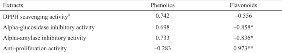 Table 3. The correlation coeffi  cient between bioactivities and phenolic or fl  avonoid contents