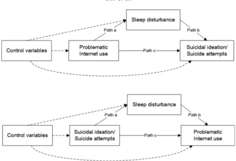 Figure 2. Hypothesized mediation effects of sleep disturbance on the association between problematic Internet use and suicidal behavior