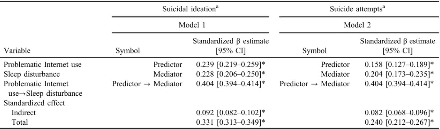 Table 4. Path analysis showing the effects of suicidal behavior and sleep disturbance on problematic Internet use