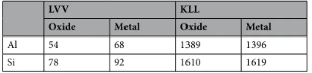 Table 1.  The LVV and KLL Auger lines energies (eV) of Al and Si in pure and oxidized forms.