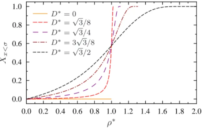 FIG. 5. Fraction of nearest neighbors within the axial distance x &lt; σ vs. 1d density for diﬀerent pore diameters.