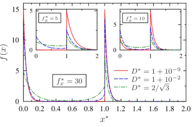 FIG. 8. Nearest neighbor axial distribution function as a function of axial distance at diﬀerent axial forces.