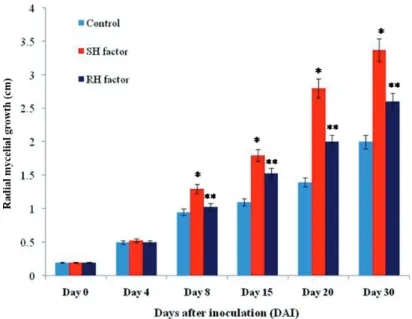 Figure 2. Graph showing radial growth of fungus and days after incubation. The data are shown as mean ± stan- stan-dard error