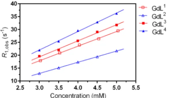 Table 2. Longitudinal Relaxivities of GdL 1−4 at 7 T, 25 ° C, and pH 7.4 (HEPES) complex r 1 (mM −1 s −1 ) GdL 1 5.69 ± 0.12 GdL 2 4.35 ± 0.04 GdL 3 6.25 ± 0.24 GdL 4 7.19 ± 0.17