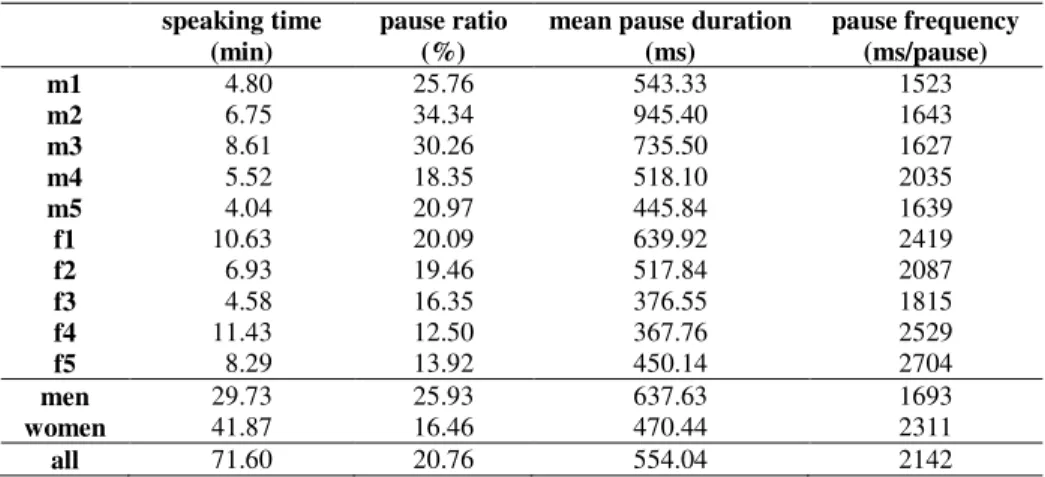 Table 1 shows that male and female participants differed from one another in this  corpus