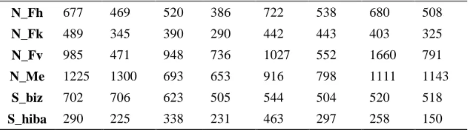 5. táblázat: A szünettípusok páronkénti összehasonlításának statisztikai  eredményei az életkorok függvényében 