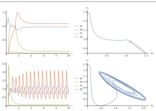 Fig. 3 Time domain simulation of Eq. (1). Above: fixed point solution h 0 = 0.001, Below: