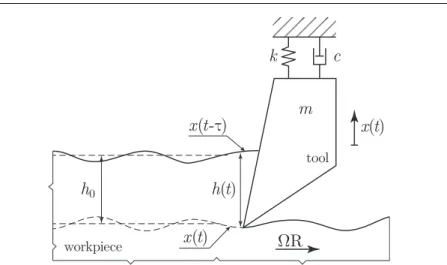 Fig. 5 Simple mechanical model of orthogonal turning with surface regeneration effect.