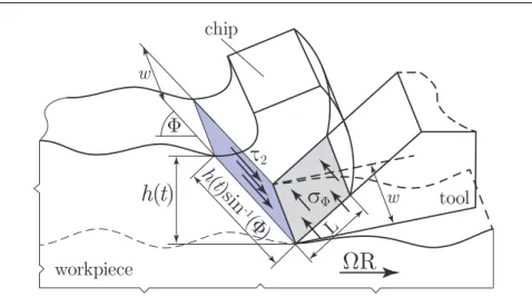 Fig. 8 The shear plane  and the area of chip-tool contact . The mechanical balance of τ 2