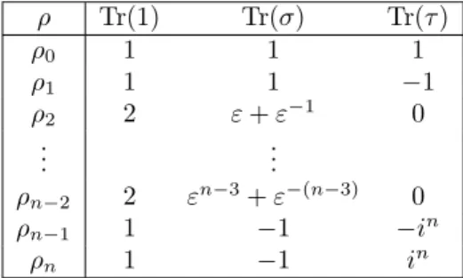 Table 1. Labelling the representations of the group G ∆