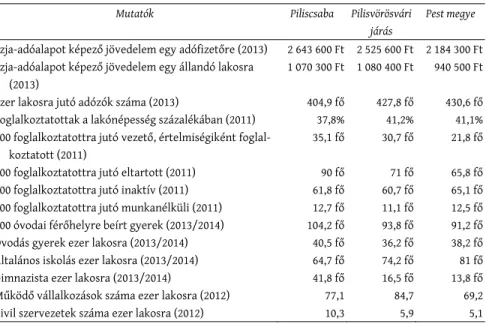 1. táblázat: Lakossági és intézményi adatok Residential and institutional data