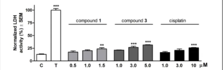 FIGURE 2 | Cytotoxic effects of compounds 1, 3 and cisplatin on HeLa cells after 24 h treatment