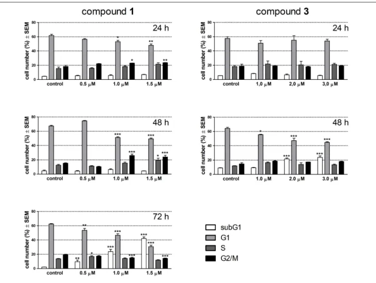FIGURE 3 | Effects of compounds 1 and 3 on cell cycle phase distribution of HeLa cells determined by flow cytometry after incubation for 24, 48, or 72 h