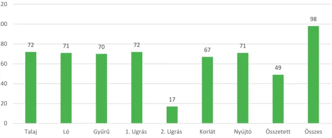 2. ábra. A riói olimpián résztvevő tornászok száma szerenként, összetettben és összesen Egyetlen magyar férfiversenyzőnk (versenyző 