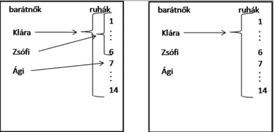 Figure 3 shows the pair of diagrams used in the trials where variants of (22) appear,  where the labels lányok and ruhák stand for girlfriends and dresses, respectively.
