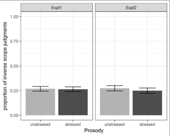 Figure 4 shows the overall proportion of inverse scope judgments across the two experi- experi-ments