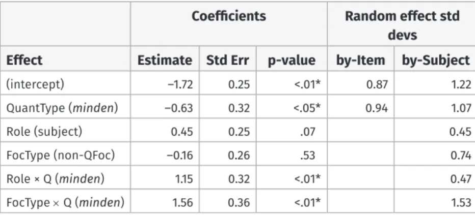Table 7: Model coefficients and random effects for Model 1 from Table 6.