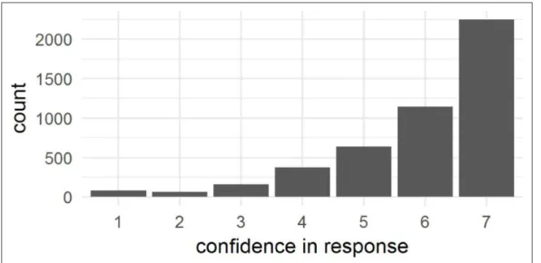 Figure 9: Confidence values in Experiments 1 and 2.