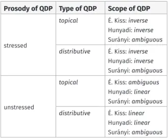 Table 2: Scope of a postverbal quantifier with respect to a DP with bare numeral determiner in  focus position.