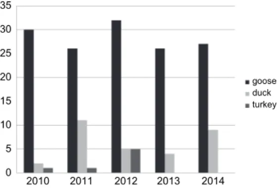 Fig. 2. Number of cases *  of anatipestifer disease diagnosed in geese, ducks and turkeys at the   National Food Chain Safety Office – Veterinary Diagnostic Directorate (NÉBIH-ÁDI, Budapest, 