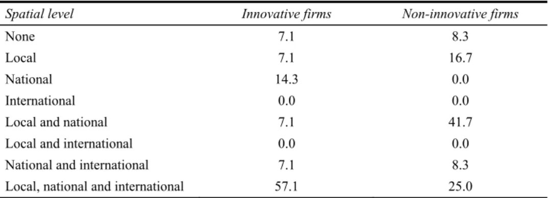Table 4  Collaboration: spatiality of direct sources of knowledge acquisition among innovative  and non-innovative firms (%) 