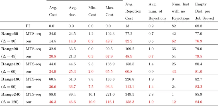 Table 2: Impact of varying ∆ on the instances of Srour et al., averages are taken over 100 instances.