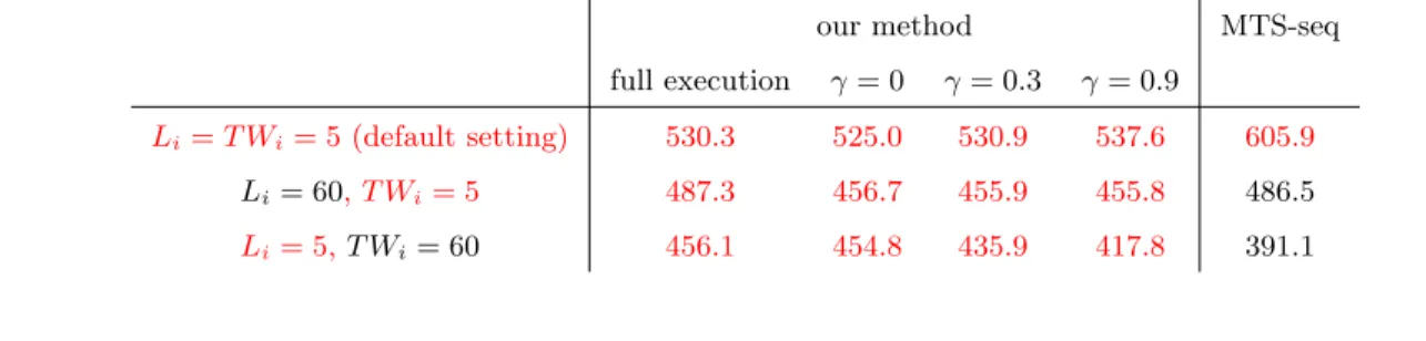Table 3: Results with full and partial execution strategies on the instances of Srour et al