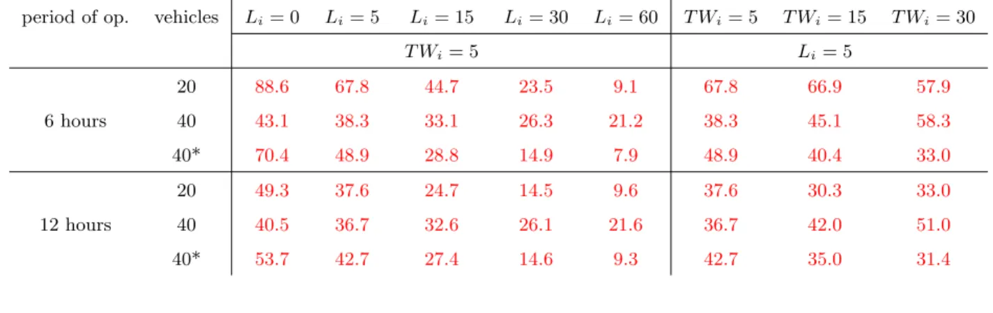 Table 6: Average percent deviation to PI for different lead times and time window lengths